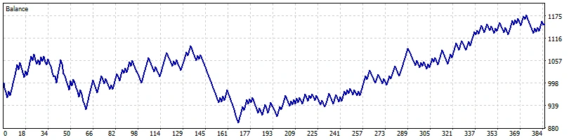 Balance Curve